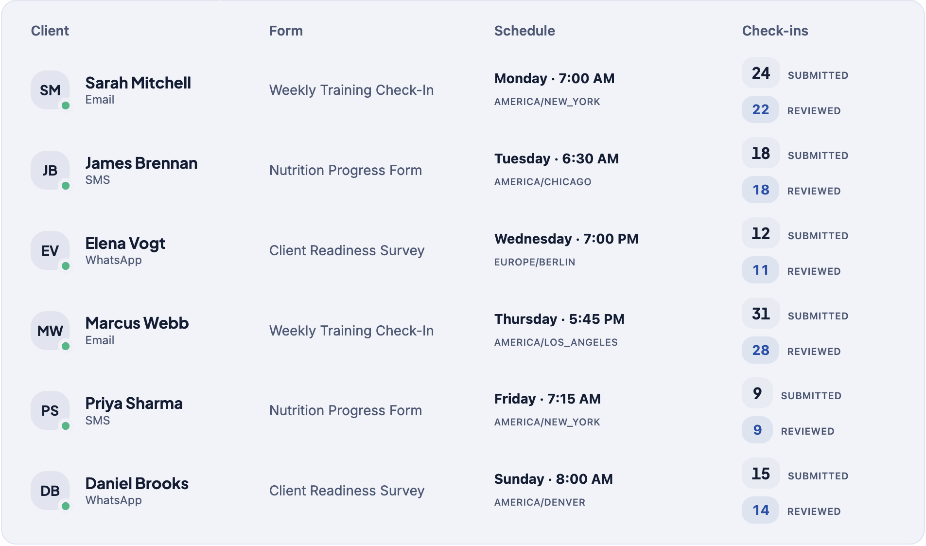 CheckinHQ clients table showing forms, weekly schedules, time zones, and check-in counts